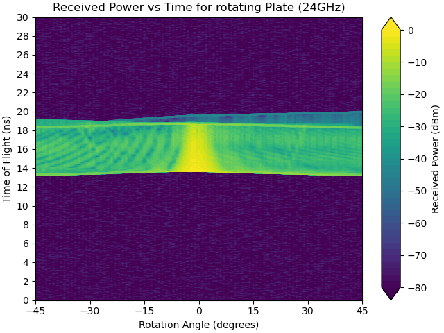 Received Power vs Time for rotating Plate (24GHz)